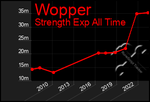 Total Graph of Wopper