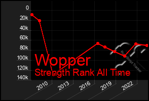 Total Graph of Wopper