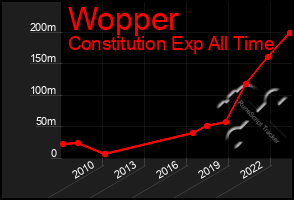 Total Graph of Wopper