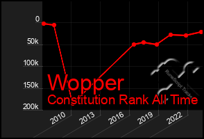 Total Graph of Wopper