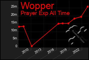 Total Graph of Wopper