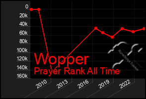 Total Graph of Wopper