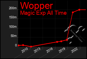 Total Graph of Wopper