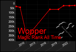 Total Graph of Wopper