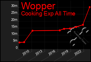 Total Graph of Wopper