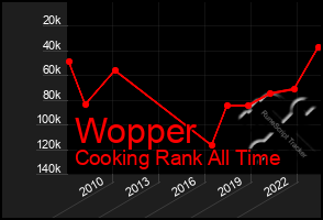 Total Graph of Wopper