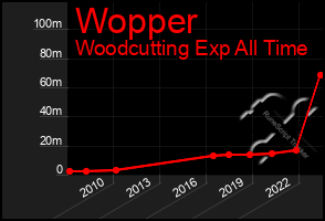 Total Graph of Wopper