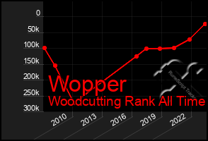 Total Graph of Wopper