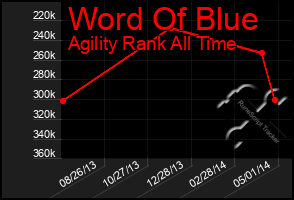 Total Graph of Word Of Blue