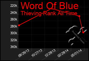 Total Graph of Word Of Blue