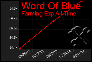 Total Graph of Word Of Blue