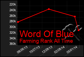 Total Graph of Word Of Blue