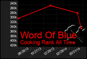 Total Graph of Word Of Blue