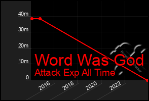 Total Graph of Word Was God