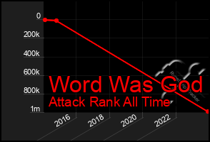 Total Graph of Word Was God