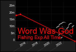 Total Graph of Word Was God