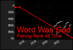 Total Graph of Word Was God