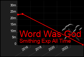 Total Graph of Word Was God