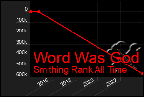 Total Graph of Word Was God