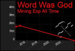 Total Graph of Word Was God