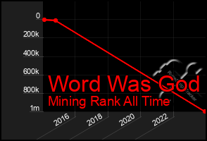 Total Graph of Word Was God