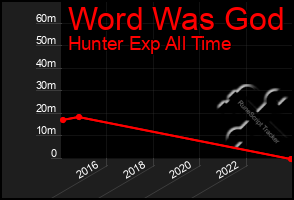 Total Graph of Word Was God