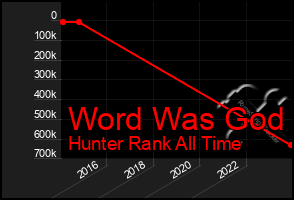 Total Graph of Word Was God