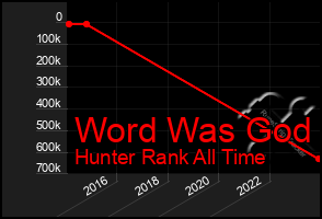 Total Graph of Word Was God