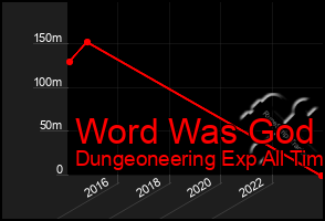 Total Graph of Word Was God