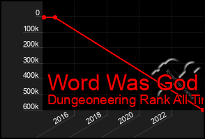 Total Graph of Word Was God