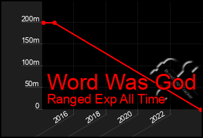 Total Graph of Word Was God