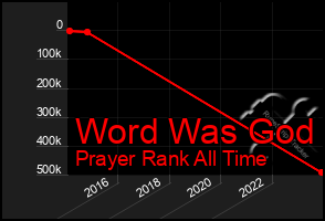 Total Graph of Word Was God