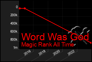 Total Graph of Word Was God