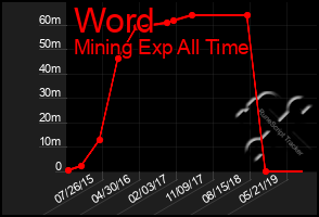 Total Graph of Word