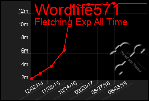 Total Graph of Wordlife571