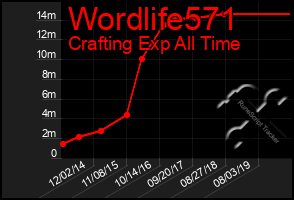 Total Graph of Wordlife571