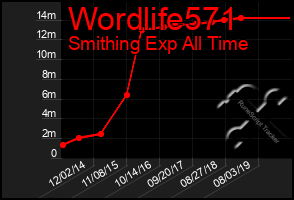 Total Graph of Wordlife571