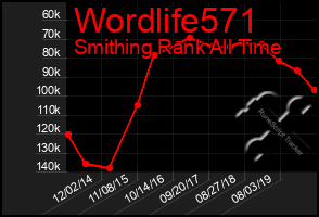 Total Graph of Wordlife571