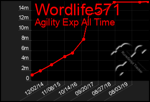 Total Graph of Wordlife571