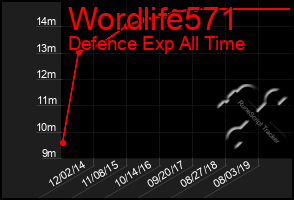 Total Graph of Wordlife571