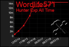 Total Graph of Wordlife571