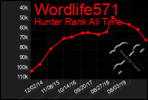 Total Graph of Wordlife571