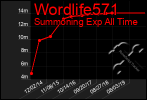 Total Graph of Wordlife571