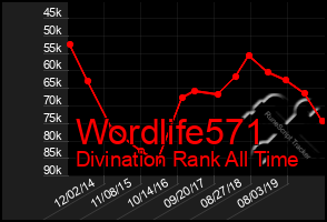 Total Graph of Wordlife571