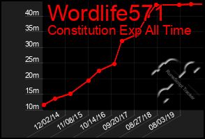 Total Graph of Wordlife571