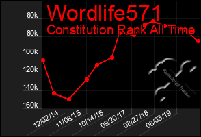 Total Graph of Wordlife571