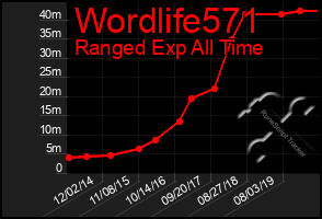 Total Graph of Wordlife571