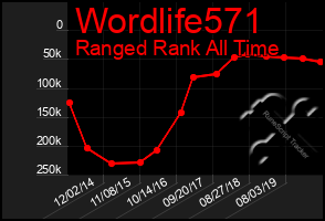 Total Graph of Wordlife571