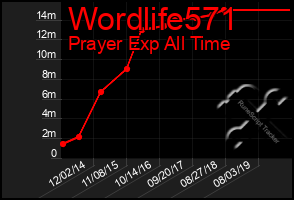 Total Graph of Wordlife571