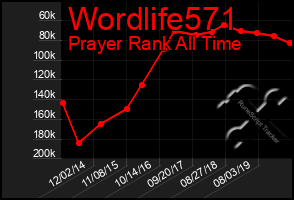 Total Graph of Wordlife571